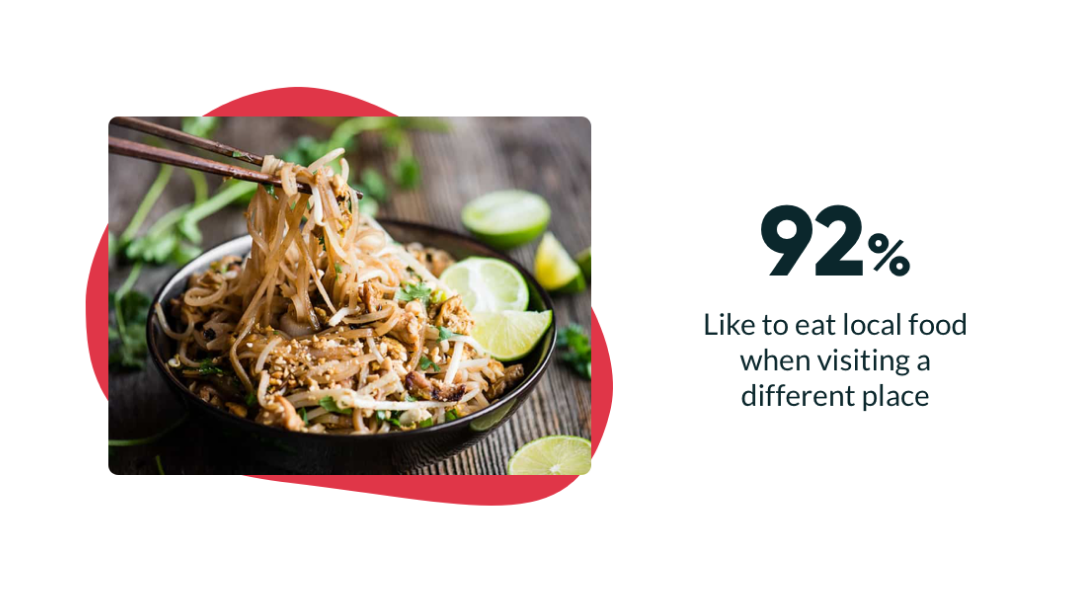 92% like to eat local food when visiting a different place