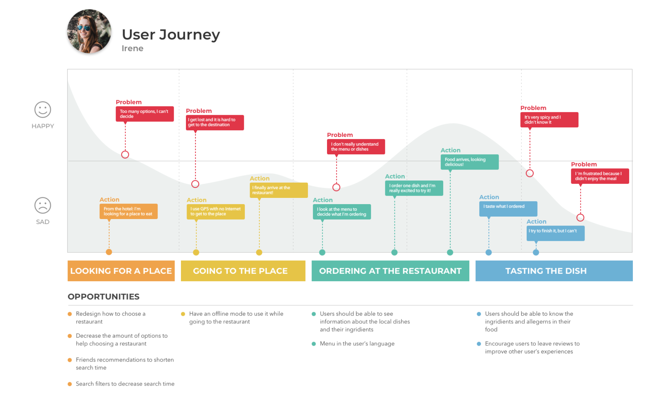 User journey