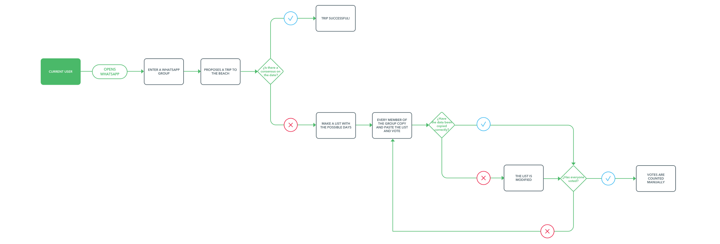 USer flow