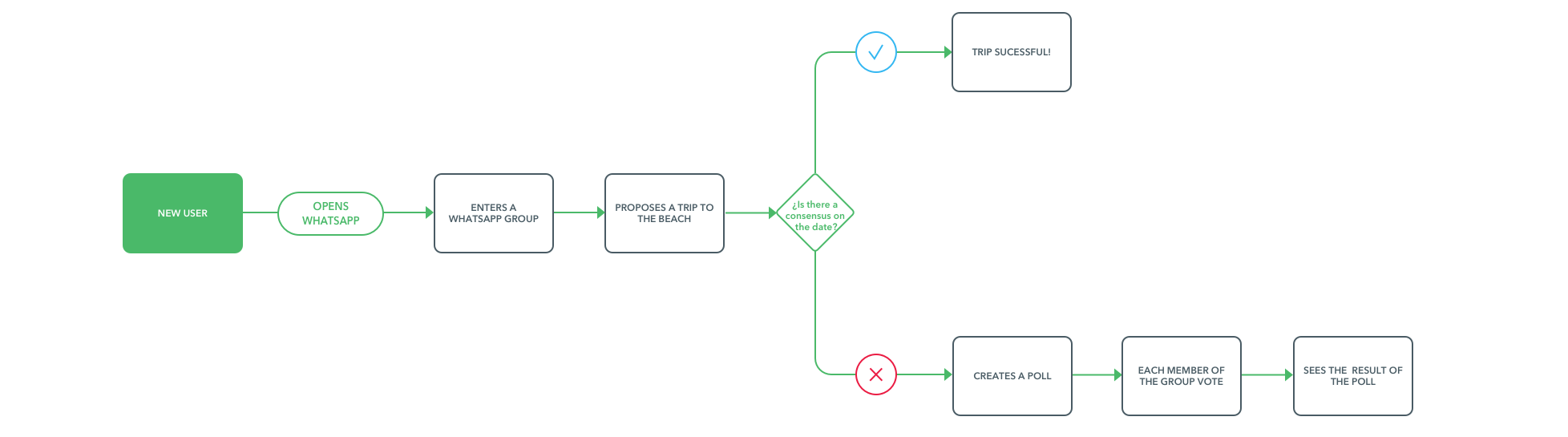 USer flow with polls feature